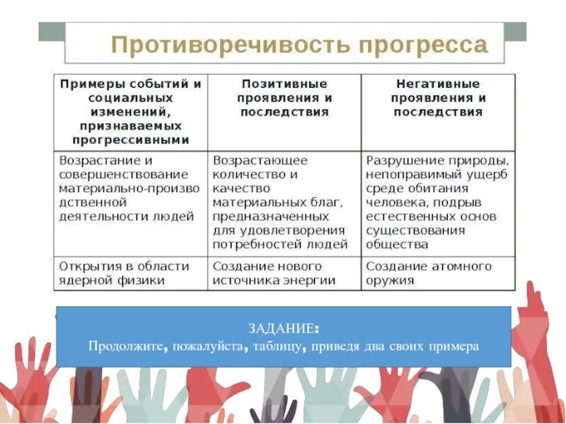 Негативные последствия прогресса. Негативные последствия общественного прогресса. Противоречия прогресса примеры. Противоречивость социального прогресса примеры. Прогресс два примера