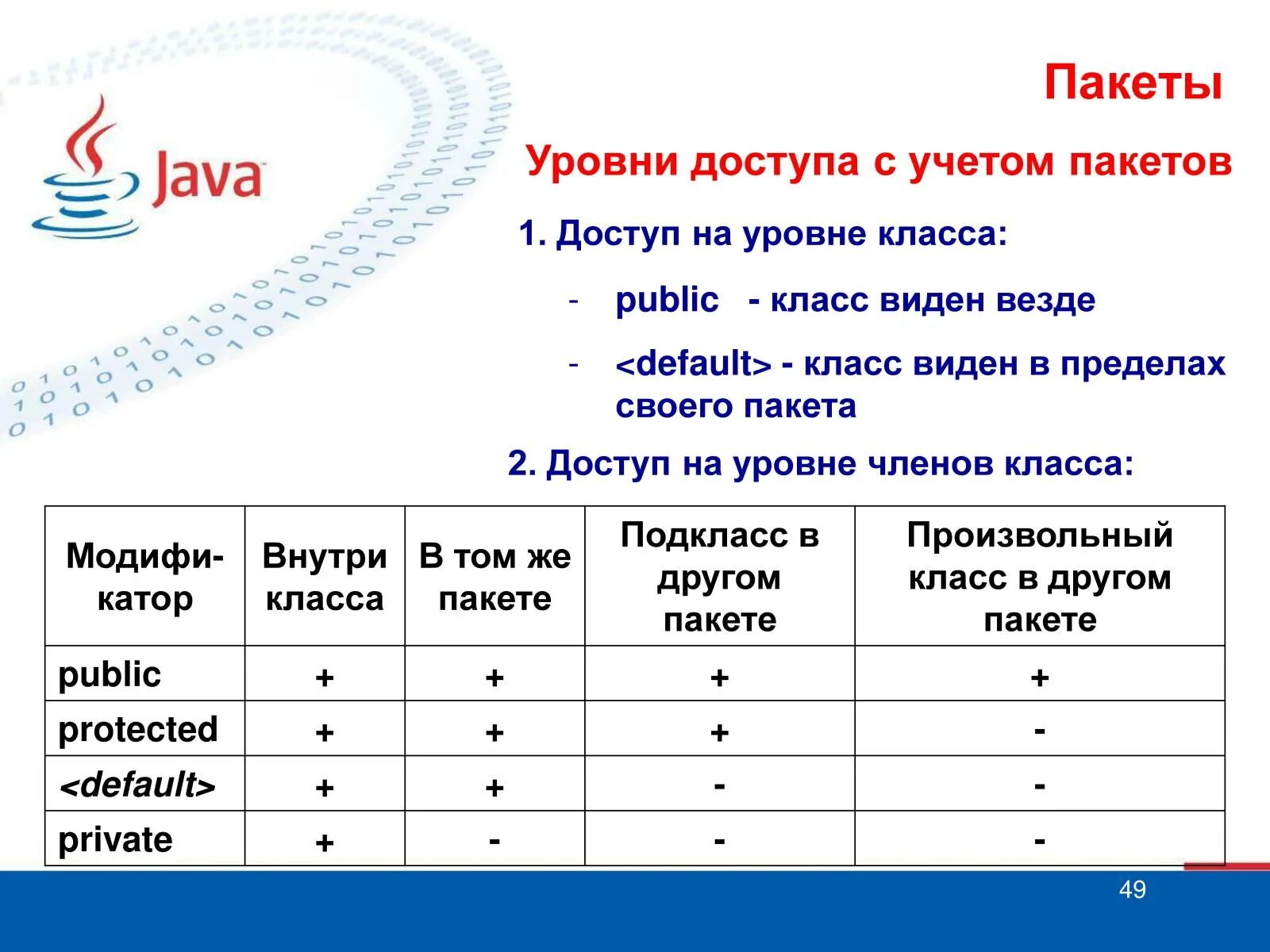 Private public c. Модификаторы доступа в java таблица. Уровни видимости java. Уровни доступа java. Пакеты java.