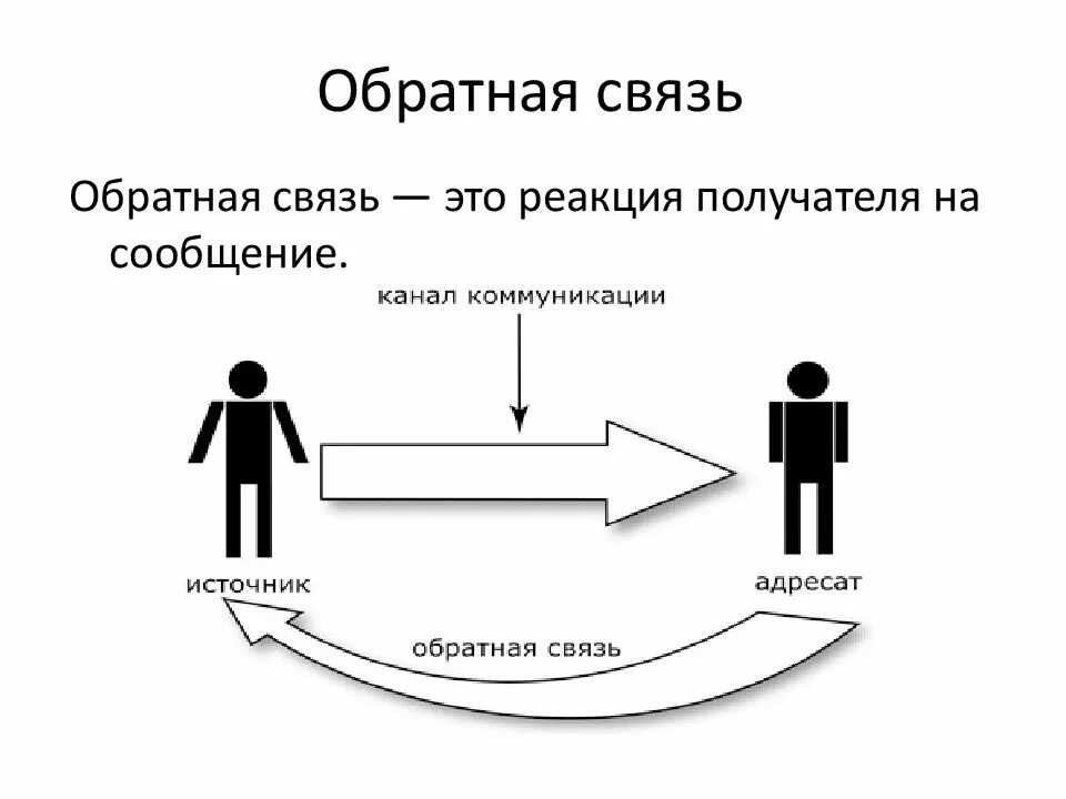 Отношения обратной связи. Отсутствие обратной связи. Обратная связь в менеджменте. Механизм обратной связи в общении. Типы обратной связи в коммуникации.