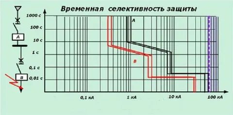 Таблица селективности автоматических выключателей