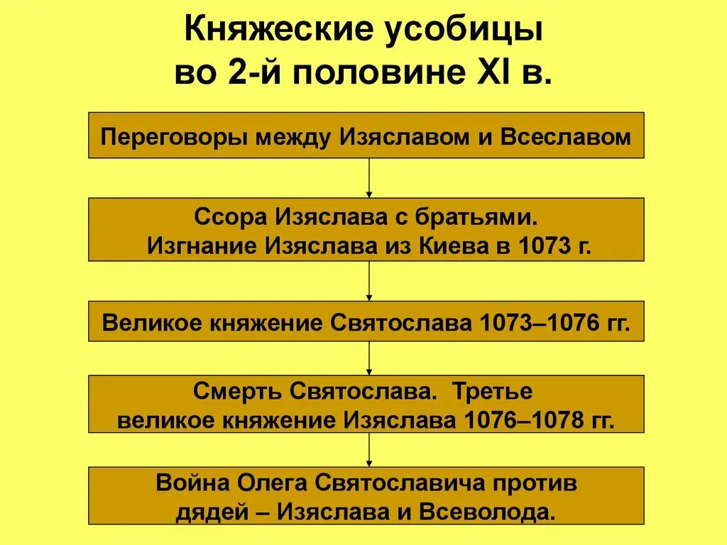 Княжеские усобицы. Княжеские усобицы на Руси. Княжеские усобицы во второй половине. Княжеские усобицы на Руси во второй половине 11 века.