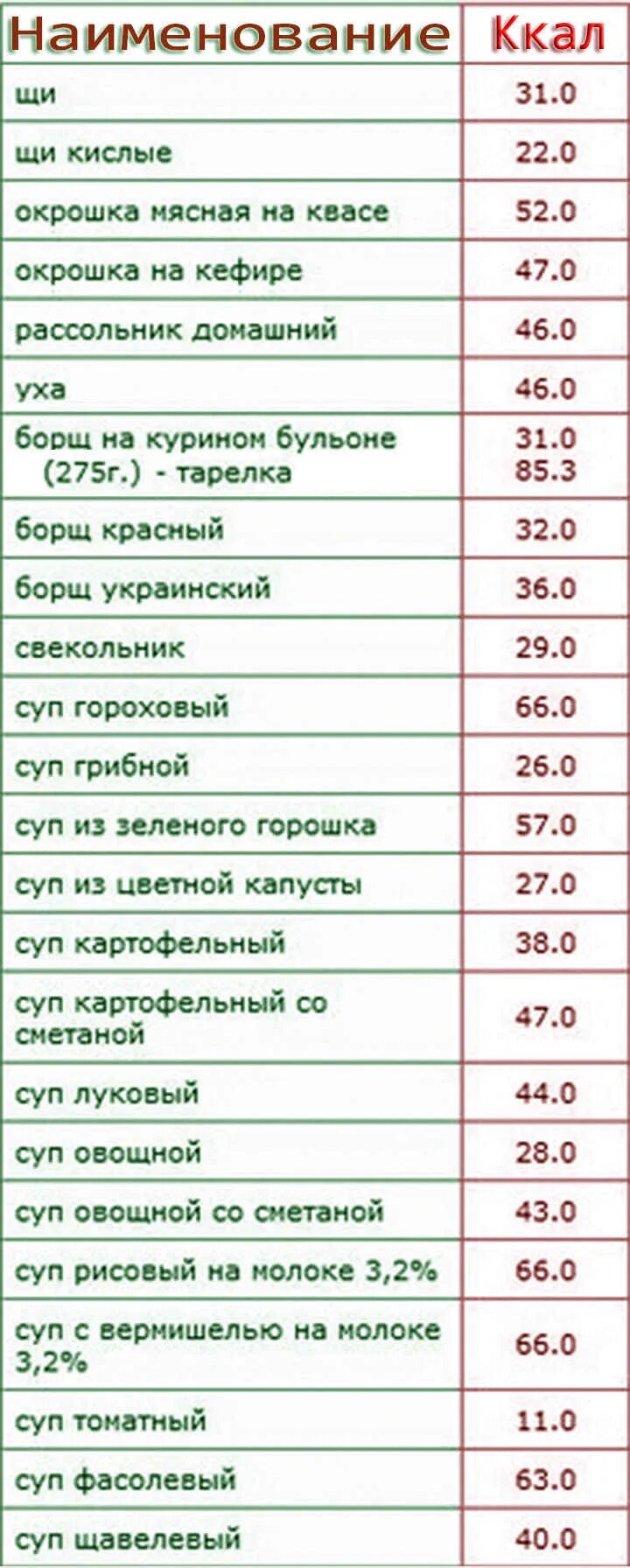 Суп куриный калорийность 1 порция. Таблица калорийности супов на 100 грамм с мясом. Суп овощной калорийность на 100. Калории в супах на 1 порцию.