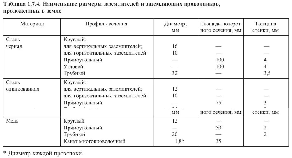 Сечение заземляющего проводника пуэ таблица 1.7 5. Расчет заземляющего проводника пуэ таблица 1.7.5. сечение заземляющего проводника пуэ таблица. расчет сечения заземляющего проводника пуэ таблица 1.7.5. сопротивление заземляющих проводников пуэ.