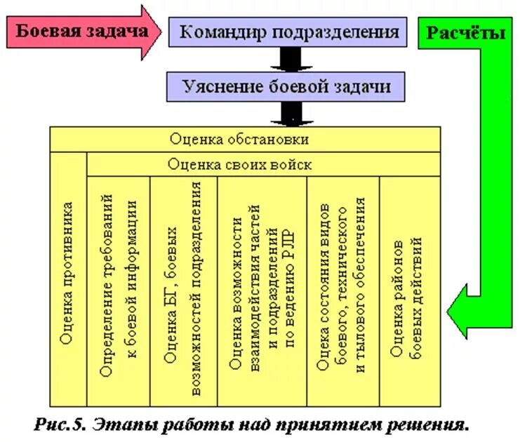 Организация боевой задачи. Оценка обстановки и принятие решения. Уяснение боевой задачи командиром. Принятие решения командиром. Планирование работы командира подразделения.