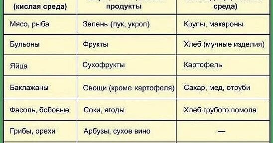 Кисло дневник. Продукты с кислотной средой. Кислые продукты. Кислая пища список. Продукты с кислой средой.