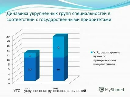 Наименование укрупненных групп специальностей