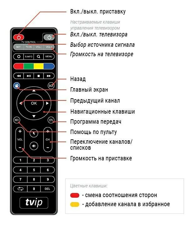 Пульт убавить звук. Код пульта МТС для телевизора самсунг. Пульт приставки МТС клавиши телевизор. Пульт управления приставкой МТС ТВ. Кнопка Set на пульте телевизора.