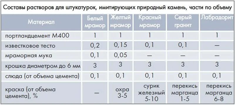 Цементный раствор для штукатурки стен пропорции. Приготовление цементного раствора для штукатурки стен пропорции. Соотношение раствора для штукатурки из песка и цемента. Соотношение цементного раствора для штукатурки стен.