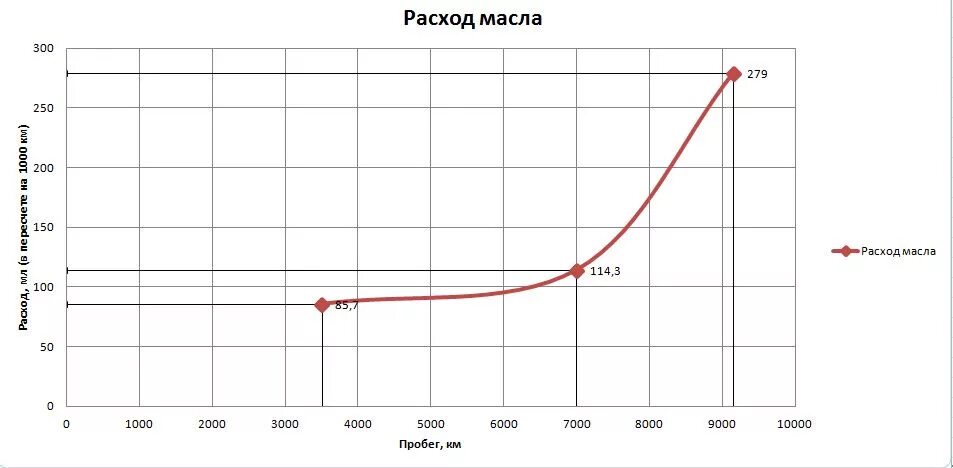 Масло и расход топлива