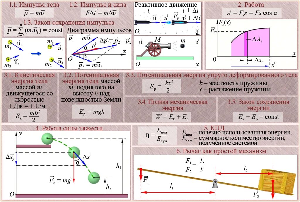 Физика формулы законы сохранения. Таблицы по физике законы сохранения в механике. Динамика законы сохранения в механике формулы. Законы сохранения в механике физика 10 класс. Физика 10 класс законы сохранения в механике формулы.