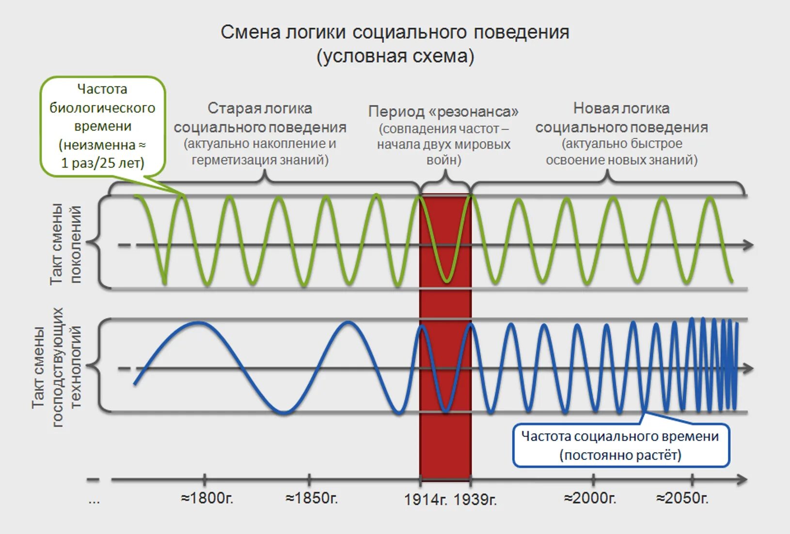 Закон времени. Смена логики социального поведения КОБ. Закон времени КОБ. Концепция общественной безопасности закон времени. Навести частоту