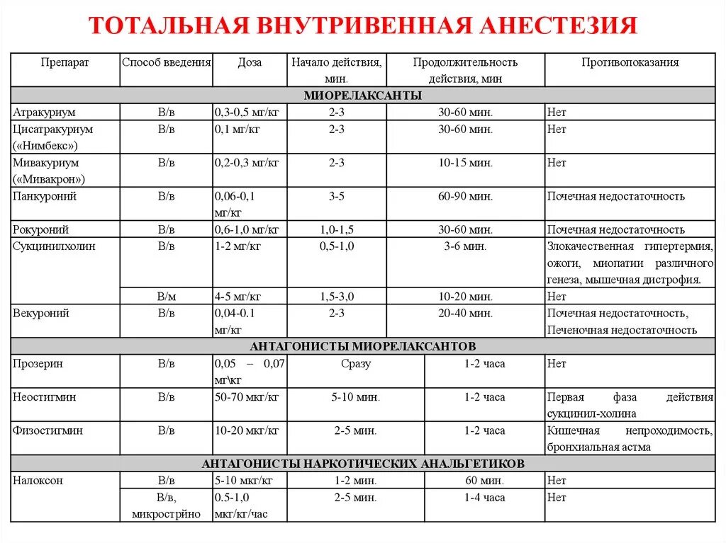 Дозировки препаратов для анестезии. Наркоз (тотальная анестезия). Дозировки препаратов для наркоза. Препараты для внутривенного наркоза.