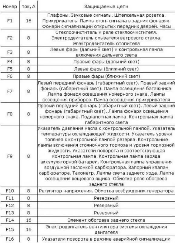 Расположение предохранителей ваз 2106 карбюратор схема предохранителей Евро блок предохранителей Lada 21065, 1,7 л, 2000 года тюнинг DRIVE2