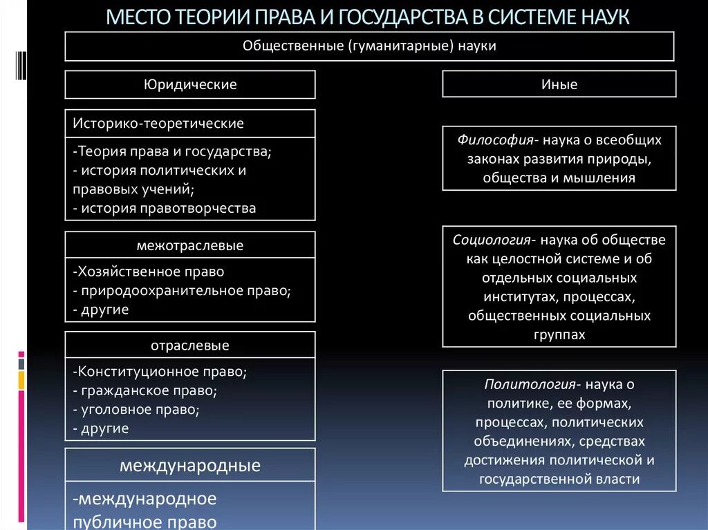 Место ТГП В системе наук изучающих государство и право. Место ТГП В системе юридических наук.