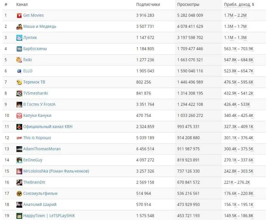 Рейтинг русского ютуба. Самые популярные каналы по подписчикам таблица. Таблица самых популярных ЮТУБЕРОВ. Таблица топ ЮТУБЕРОВ по подписчикам. Таблица ЮТУБЕРОВ по подписчикам в России.