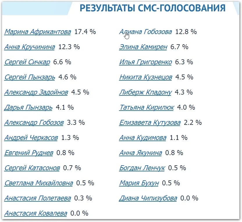 Результаты 2 дня голосования. Итоги смс голосования.