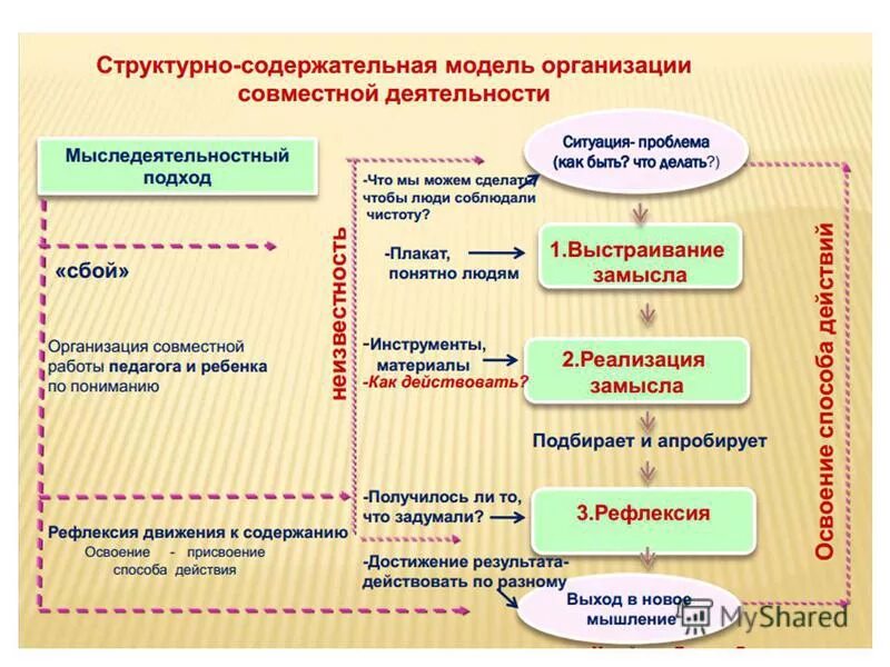 Структурно содержательная модель. Организационно-содержательная модель это. содержательная модель издания. структурно-содержательная модель подготовки что это.
