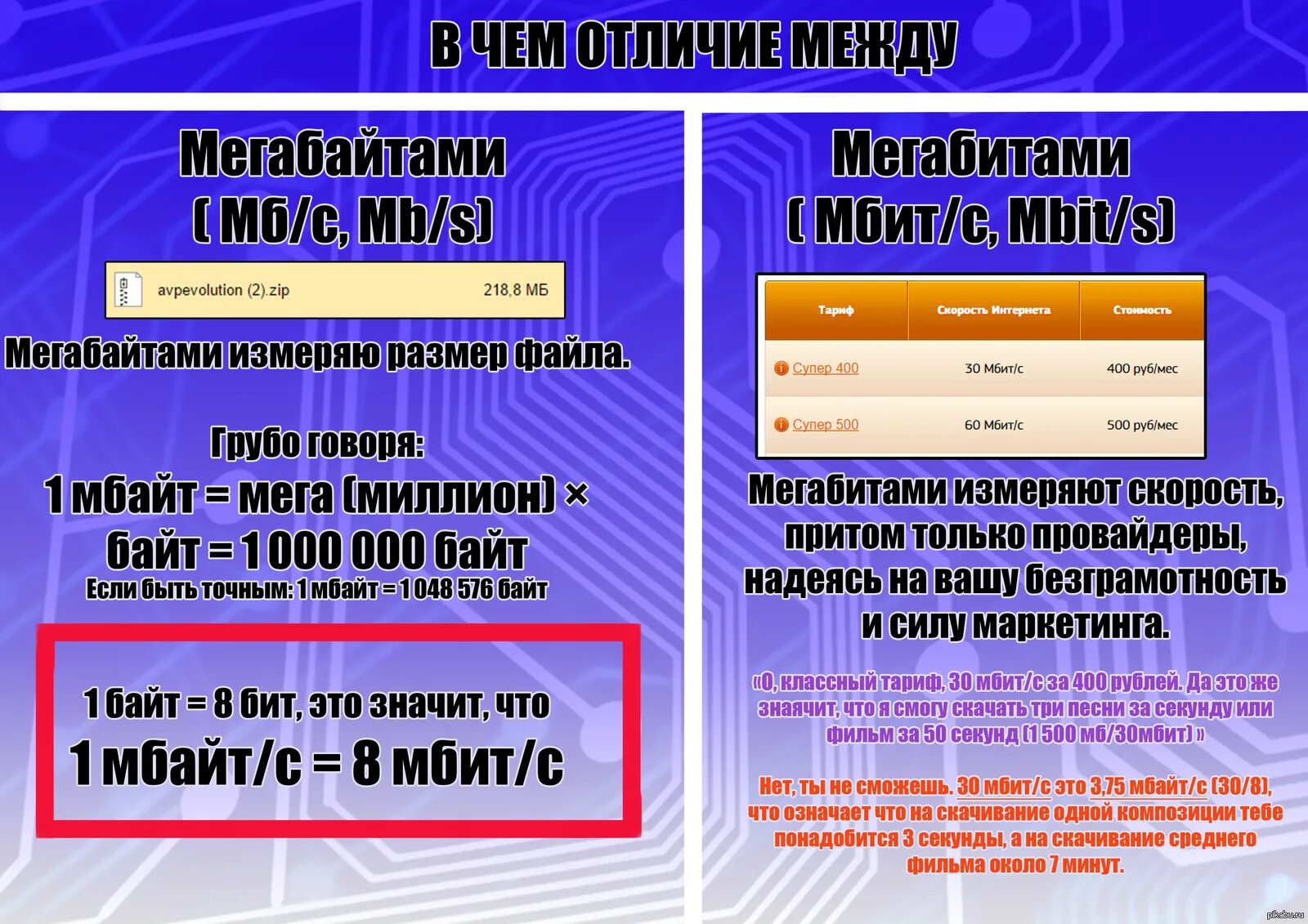 100 кбит с. Мегабит и мегабайт разница. Мбит и Мбайт разница. Разница МБ/С И Мбит/с. Мегабит в секунду в мегабайт в секунду.