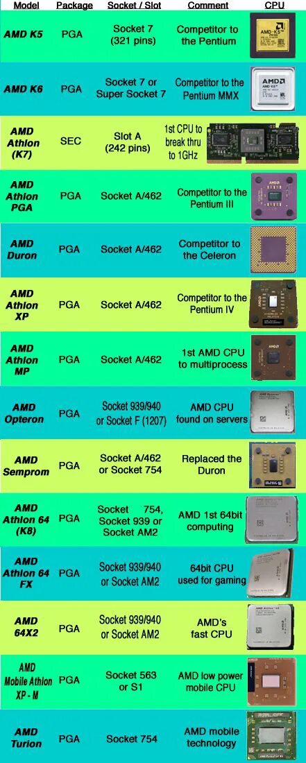 Поколения сокетов intel. Сокеты и процессоры Intel таблица. Сокеты АМД по годам таблица. Сокеты процессоров AMD по годам таблица. Сокеты материнских плат таблица.