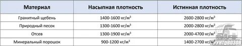 Масса щебня в 1 м3