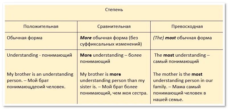 Most формы сравнения. Степени прилагательных в английском языке примеры. Английский язык сравнительная и превосходная степень прилагательных. Степени сравнения в английском языке предложения. Схема сравнительная и превосходная степень в английском.