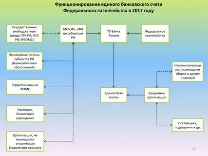 Казначейство финансовый орган