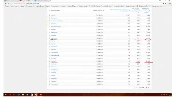 Сколько дают за просмотры на ютубе. Сколько стоит реклама на ютубе за 1000 просмотров. Заработок за 1000 просмотров ютуб по странам. Расценки ютуба за просмотры. Цена за просмотры на ютубе.