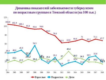 Заболеваемость по возрастным группам