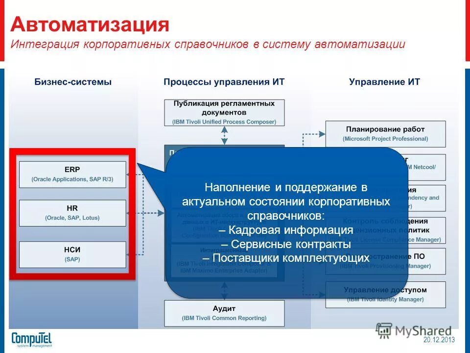 Корпоративный справочник. Интеграция автоматизированных систем. Интегрированная производственная система. Интеграция автоматизированных подсистем. Интегрированные информационные системы.