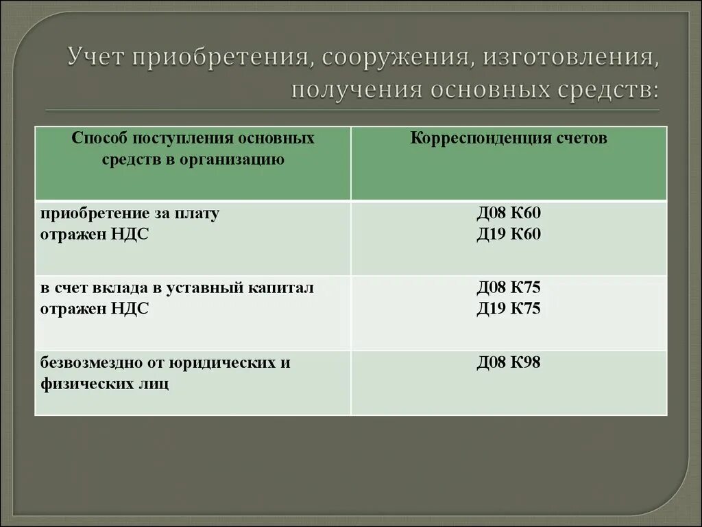 Учет приобретения основных средств. Учёт приобретения внеоборотных активов.. Бухгалтерский учет приобретения основных средств. Способы поступления основных средств в организацию.