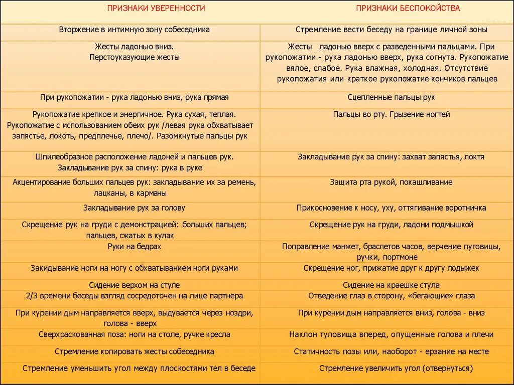 Признаки беспокойства. Признаки уверенности и признаки беспокойства. Признаки уверенности и беспокойства таблица. Симптомы тревожности неусидчивость. Проявление уверенности.