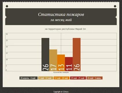 Дерево статистики