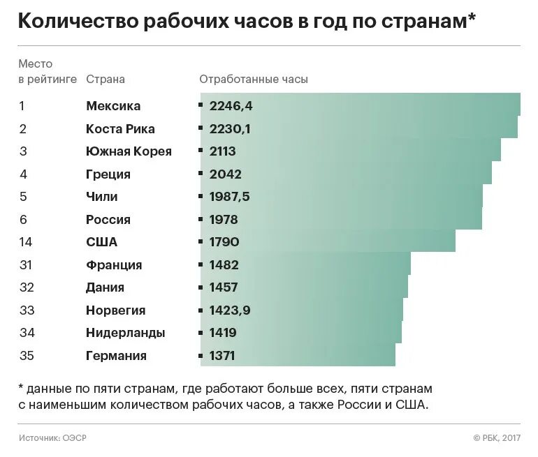 300 часов сколько лет. Количество часов работы по странам. Количество рабочих часов по странам. Средняя Продолжительность рабочего дня по странам. Продолжительность рабочего времени по странам.