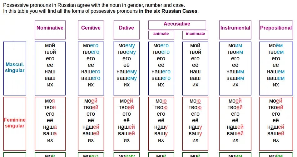 Падежи местоимений в английском языке таблица. Падежи притяжательных местоимений таблица. Местоимения русского языка для иностранцев. Притяжательные местоимения в русском языке для иностранцев. Слово падеж на английском
