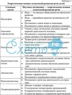 Связь развития речи с другими науками