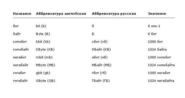 2 кбит сек в бит сек. 2 кбит сек в бит сек