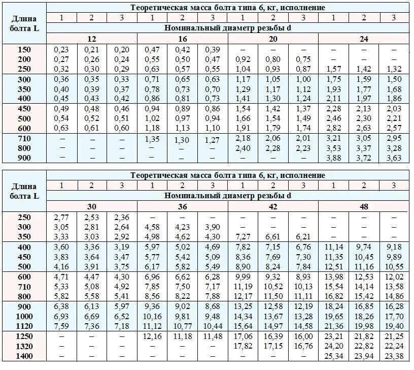 Вес метизов. Анкерный болт м30х150. Анкерный болт м22 длиной 800мм. Фундаментный анкер м36 Размеры гаек. Анкерный болт м12 масса.