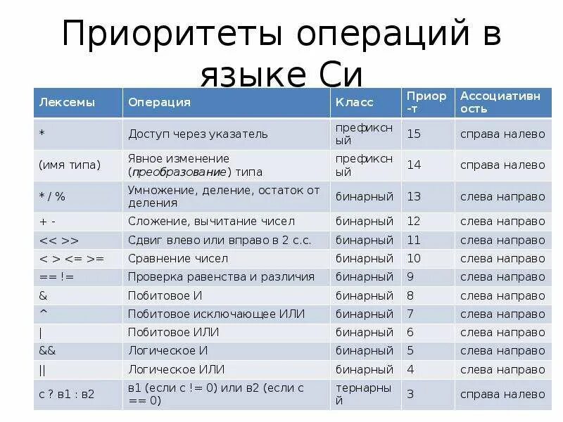 Операции языка данных с. Операции языка си. Приоритет операций.. Приоритет логических операций c++. Язык си приоритеты. Приоритет операций в си.