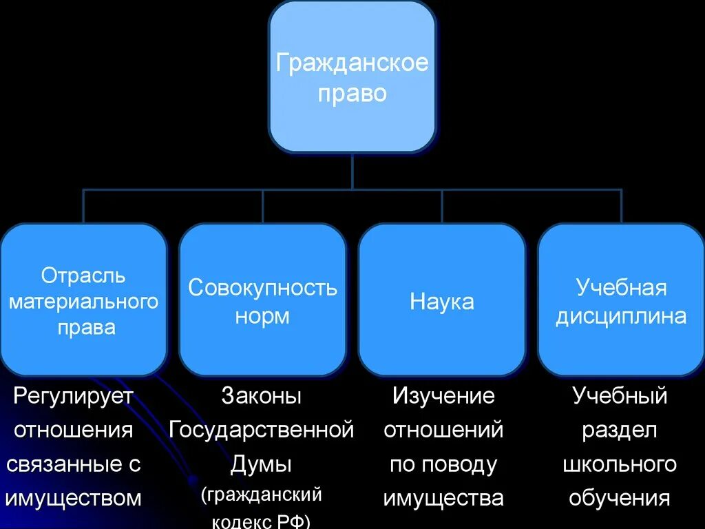 Гражданское право как учебная дисциплина. Гражданское право как отрасль наука и учебная дисциплина.