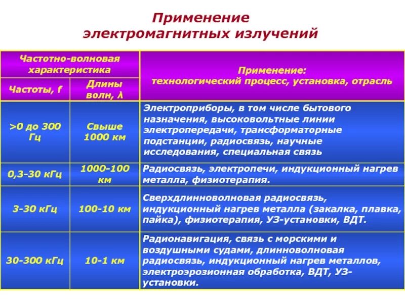 Применение излучение свойства. Таблица применения электромагнитных излучений. Основные источники электромагнитного излучения таблица. Применение электромагнитного излучения. Электромагнитное излучение радиочастот.