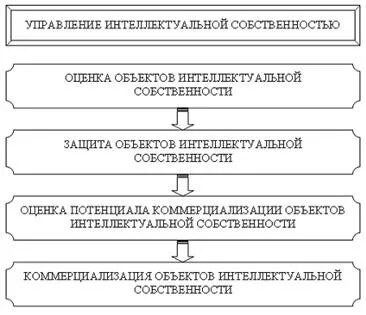 Стратегию интеллектуальной собственности