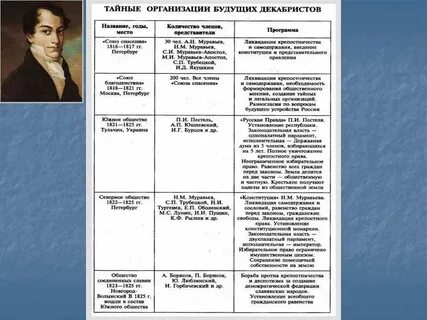 Сравните положения программных документов декабристов