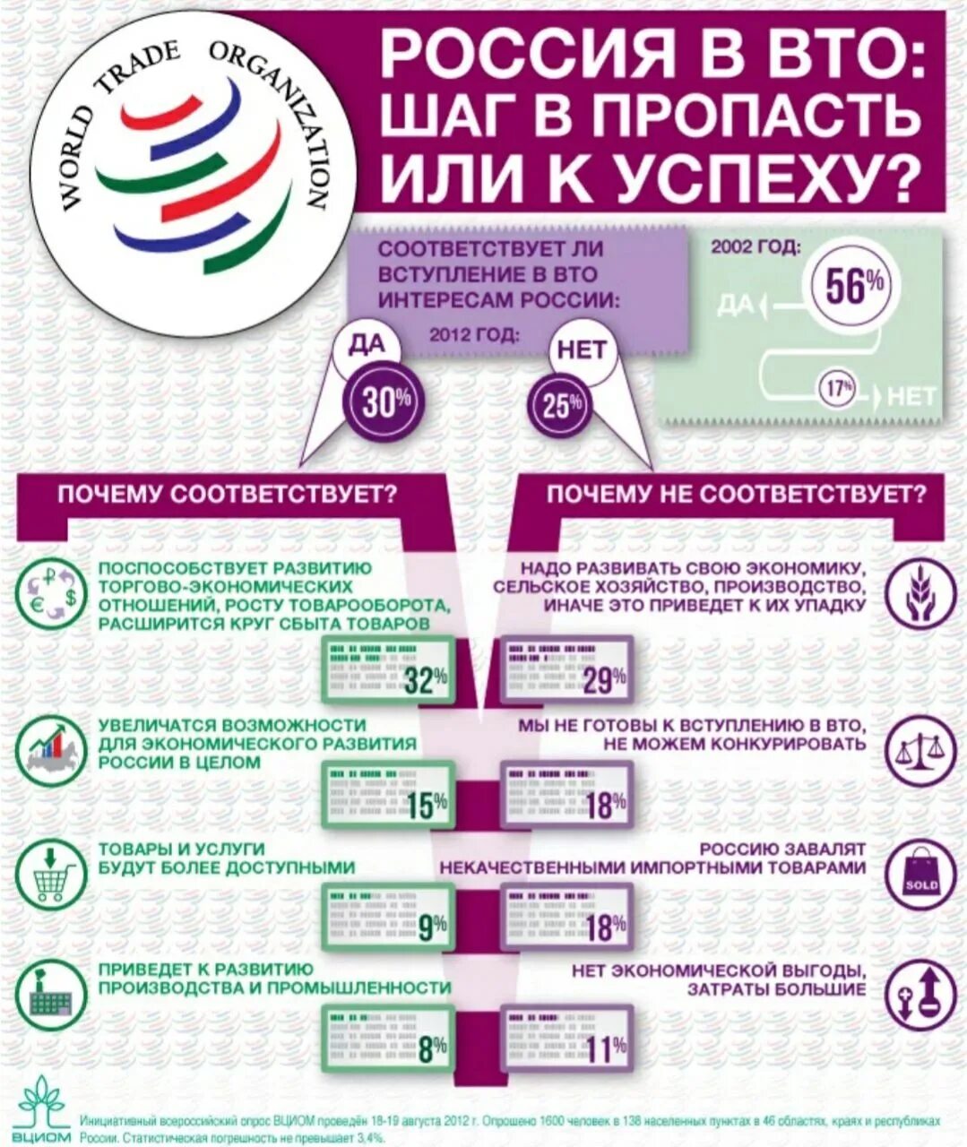 Вто ру москва и область. Россия в ВТО. Вступление России в ВТО. ВТО РФ. Всемирная торговая организация (ВТО).