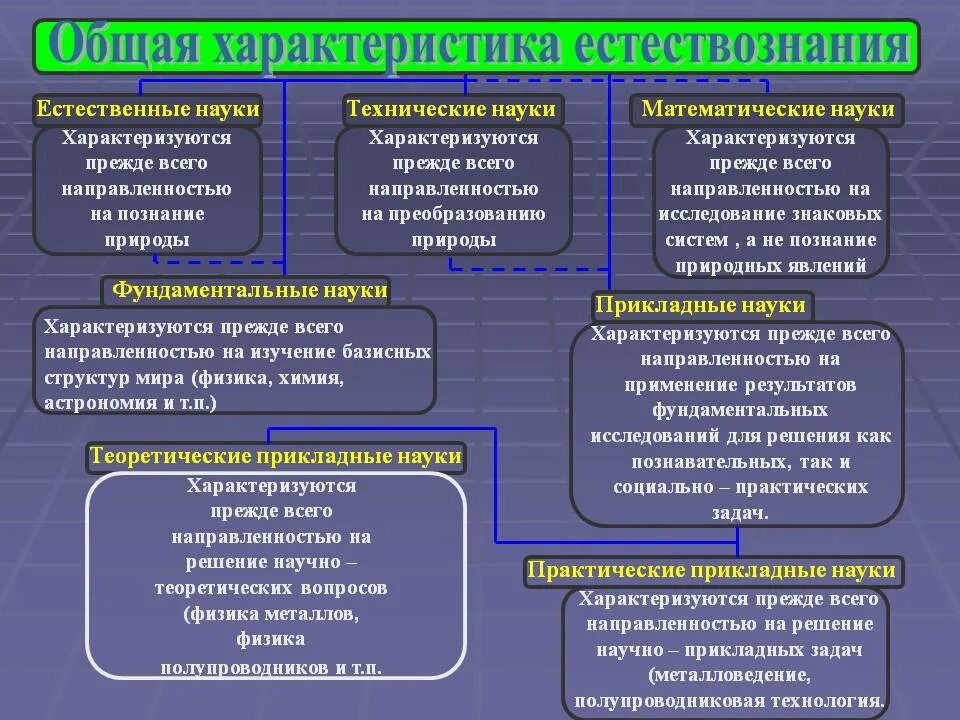 Примеры естествознания. Отрасли естествознания. Общая характеристика естествознания. Естествознание фундаментальная наука. Закономерностей развития научного знания