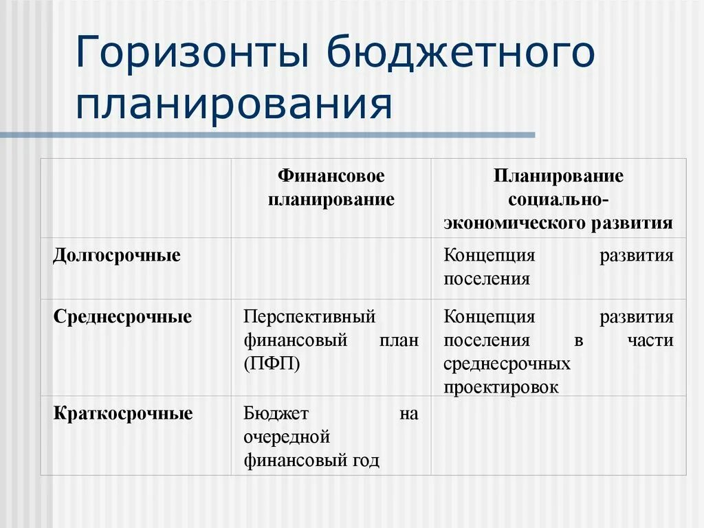 Горизонт планирования. Горизонт финансового планирования. Классификация планов по горизонту планирования. Краткосрочный и долгосрочный горизонты планирования.