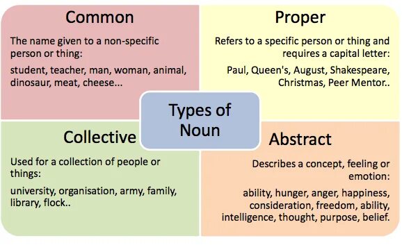 Common Nouns в английском языке. Proper Nouns в английском языке. Types of Nouns. Kinds of Nouns. Different noun