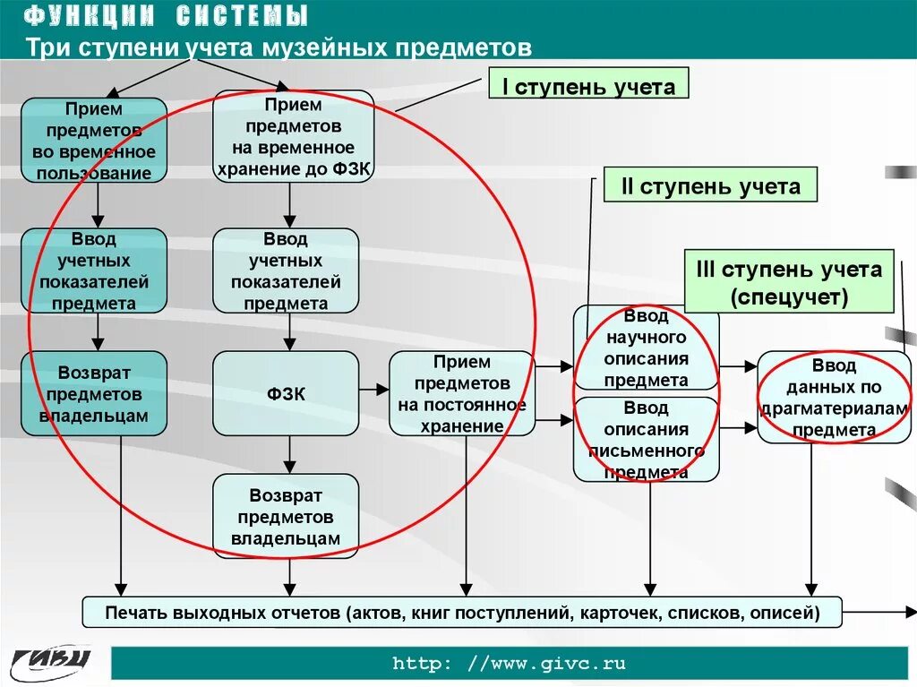 Учёт музейных предметов. Учет и хранение музейных предметов и музейных коллекций. Учет фондов музея. Фонды музея схема. Порядок учреждения фондов