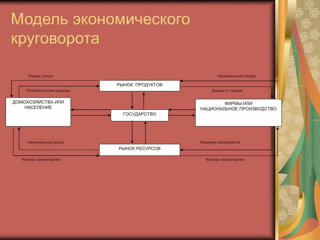 Экономический круговорот. Модель экономического человека. Модель кругооборота ресурсов, продукта и дохода. Схема экономического кругооборота при участии государства. Кругооборот ресурсов и экономических благ.