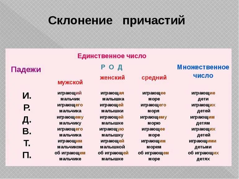 Причастия слова лететь. Как определить падеж причастия. окончания причастий по падежам. как определить род у причастия. как склоняются причастия.