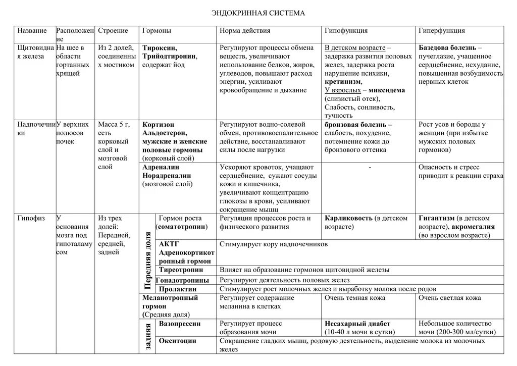 Железы внутренней секреции таблица ЕГЭ. Таблица железы внутренней секреции таблица. Таблица функции желез внутренней секреции функции. Эндокринная система железы внутренней секреции таблица.